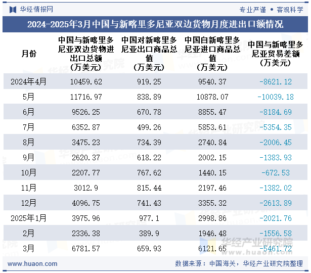 2024-2025年3月中国与新喀里多尼亚双边货物月度进出口额情况