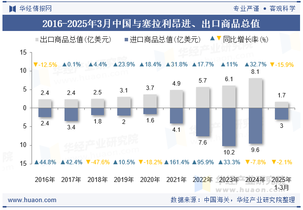2016-2025年3月中国与塞拉利昂进、出口商品总值