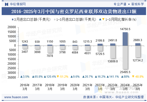 2016-2025年3月中国与密克罗尼西亚联邦双边货物进出口额