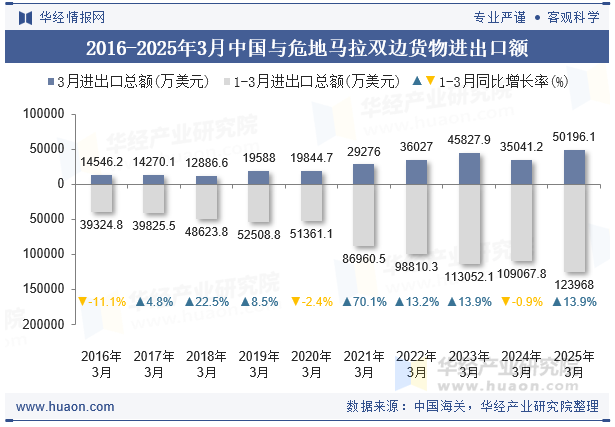 2016-2025年3月中国与危地马拉双边货物进出口额