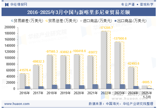 2016-2025年3月中国与新喀里多尼亚贸易差额