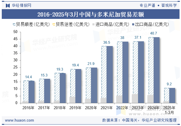 2016-2025年3月中国与多米尼加贸易差额