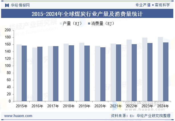 2015-2024年全球煤炭行业产量及消费量统计