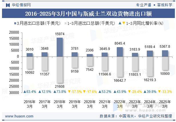 2016-2025年3月中国与斯威士兰双边货物进出口额