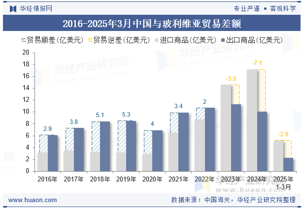 2016-2025年3月中国与玻利维亚贸易差额