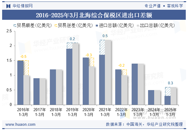 2016-2025年3月北海综合保税区进出口差额