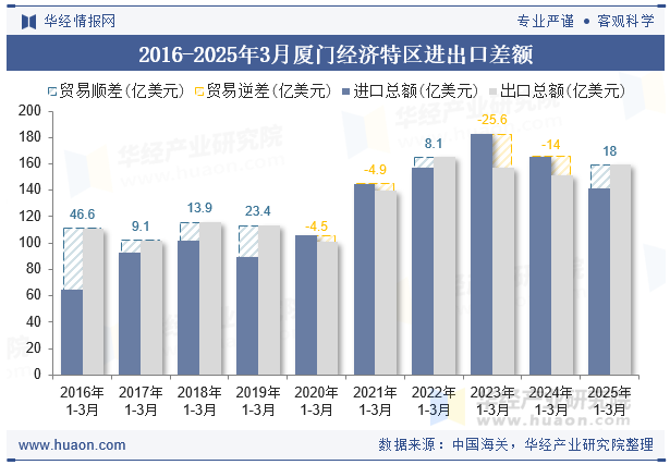 2016-2025年3月厦门经济特区进出口差额