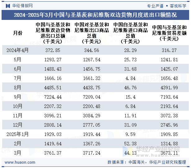 2024-2025年3月中国与圣基茨和尼维斯双边货物月度进出口额情况