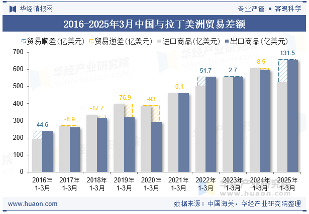 2016-2025年3月中国与拉丁美洲贸易差额