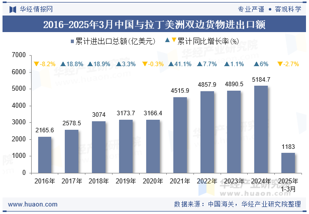 2016-2025年3月中国与拉丁美洲双边货物进出口额