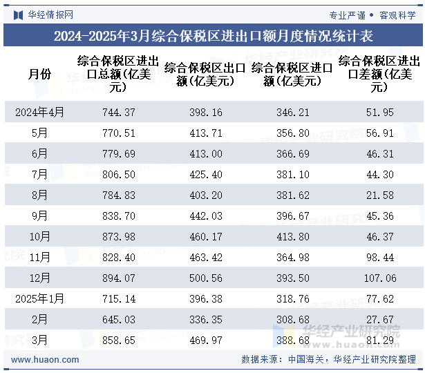 2024-2025年3月综合保税区进出口额月度情况统计表