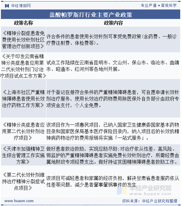 盐酸帕罗斯汀行业主要产业政策