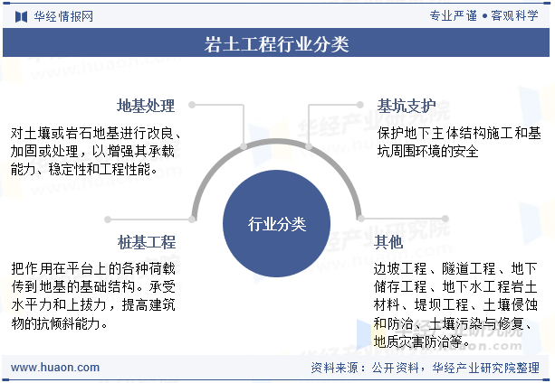 岩土工程行业分类