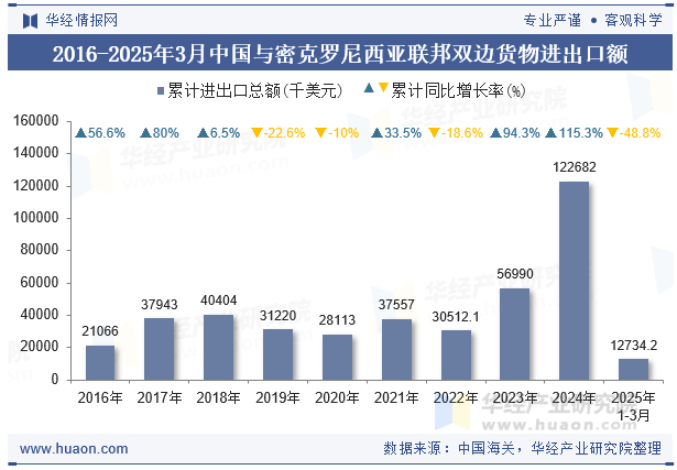 2016-2025年3月中国与密克罗尼西亚联邦双边货物进出口额