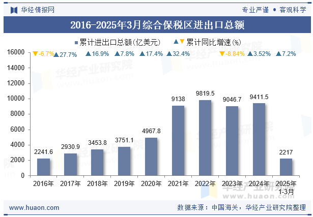 2016-2025年3月综合保税区进出口总额