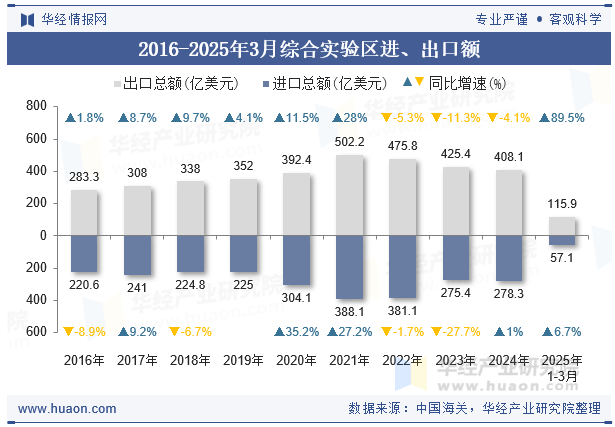 2016-2025年3月综合实验区进、出口额