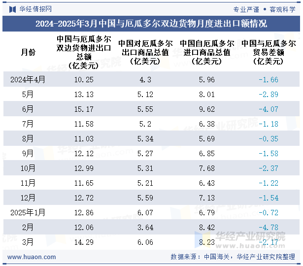 2024-2025年3月中国与厄瓜多尔双边货物月度进出口额情况