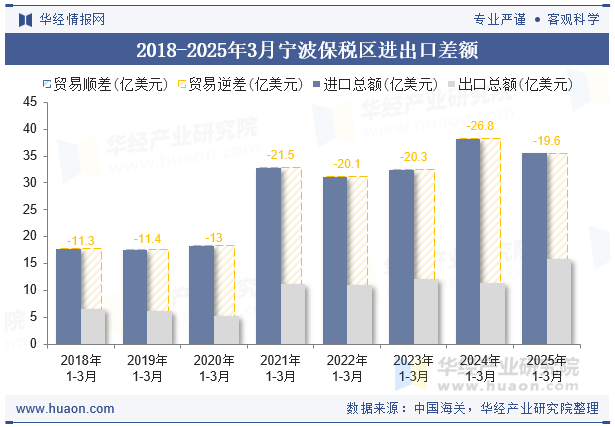 2018-2025年3月宁波保税区进出口差额