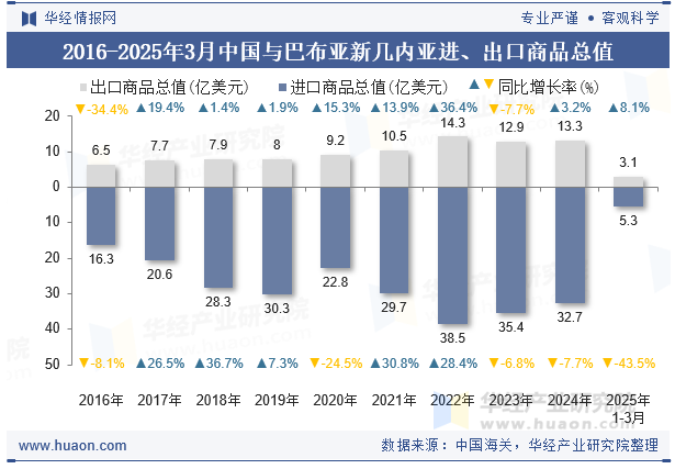 2016-2025年3月中国与巴布亚新几内亚进、出口商品总值