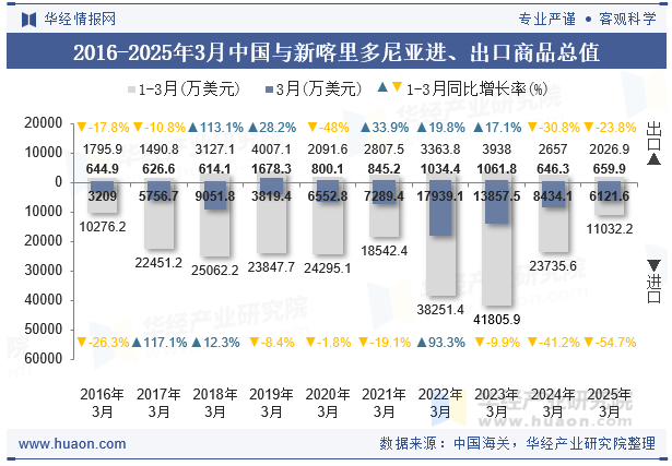 2016-2025年3月中国与新喀里多尼亚进、出口商品总值