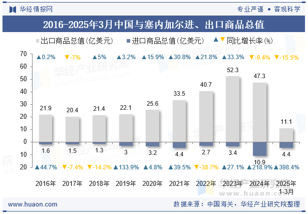 2016-2025年3月中国与塞内加尔进、出口商品总值