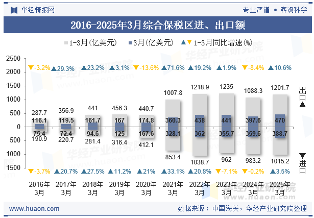 2016-2025年3月综合保税区进、出口额