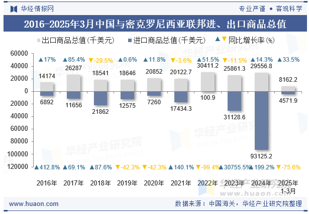 2016-2025年3月中国与密克罗尼西亚联邦进、出口商品总值