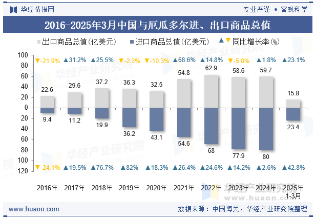 2016-2025年3月中国与厄瓜多尔进、出口商品总值