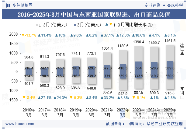 2016-2025年3月中国与东南亚国家联盟进、出口商品总值