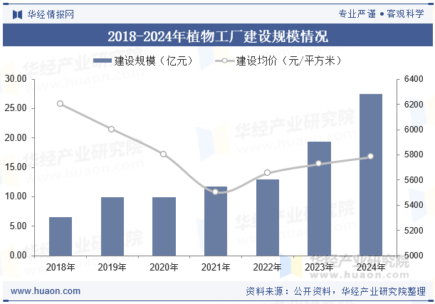 2018-2024年植物工厂建设规模情况