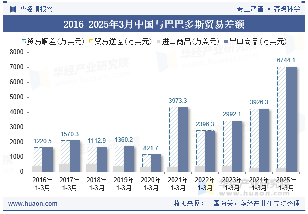 2016-2025年3月中国与巴巴多斯贸易差额