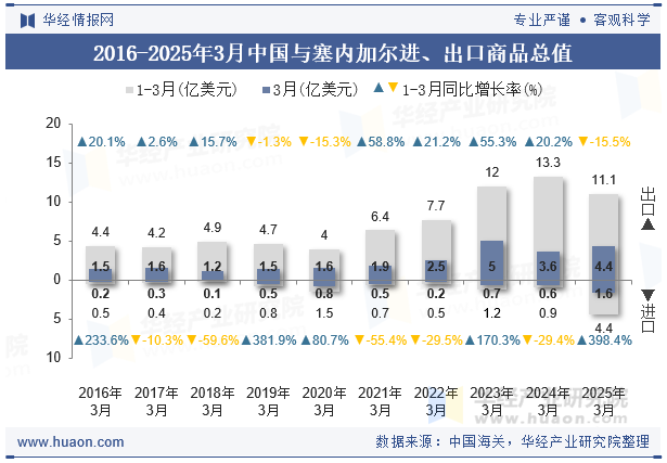 2016-2025年3月中国与塞内加尔进、出口商品总值