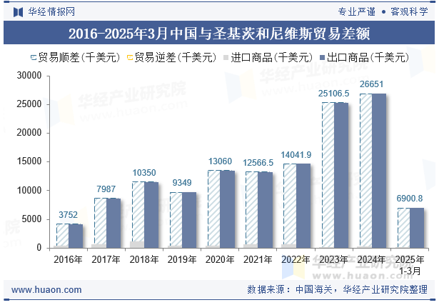 2016-2025年3月中国与圣基茨和尼维斯贸易差额