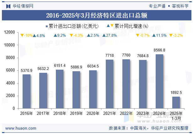 2016-2025年3月经济特区进出口总额