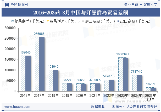 2016-2025年3月中国与开曼群岛贸易差额