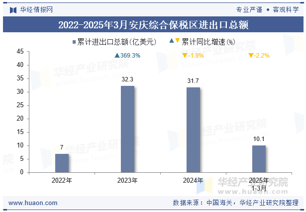 2022-2025年3月安庆综合保税区进出口总额