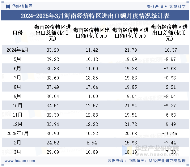 2024-2025年3月海南经济特区进出口额月度情况统计表