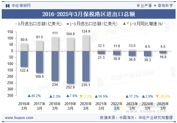 2016-2025年3月保税港区进出口总额