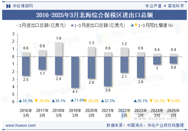 2016-2025年3月北海综合保税区进出口总额