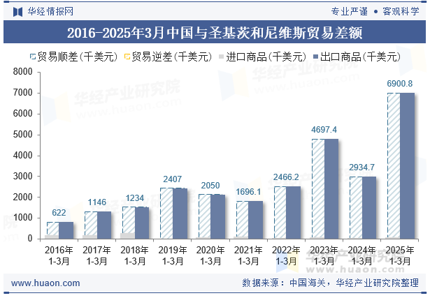 2016-2025年3月中国与圣基茨和尼维斯贸易差额