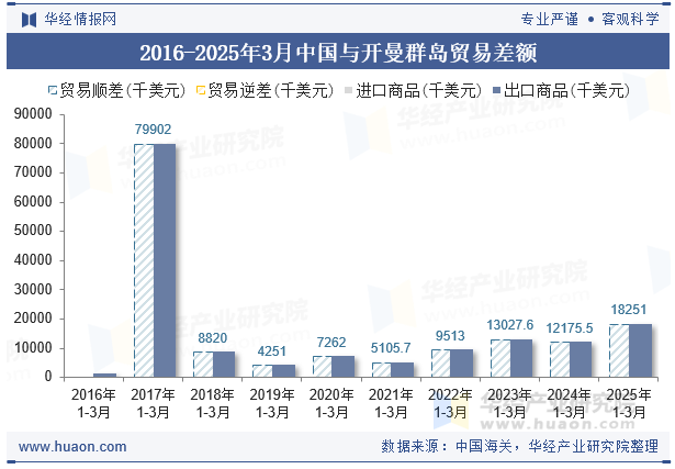 2016-2025年3月中国与开曼群岛贸易差额