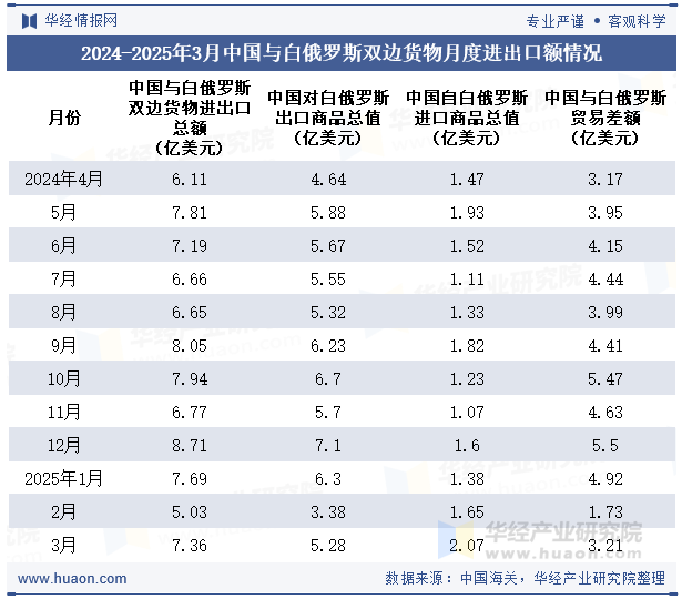 2024-2025年3月中国与白俄罗斯双边货物月度进出口额情况