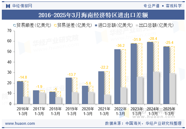 2016-2025年3月海南经济特区进出口差额