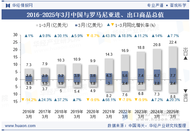 2016-2025年3月中国与罗马尼亚进、出口商品总值