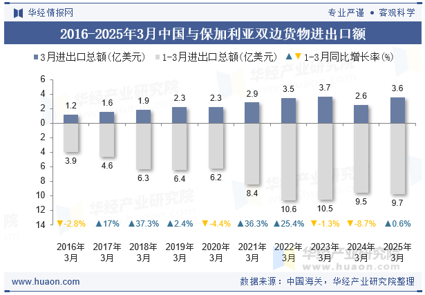 2016-2025年3月中国与保加利亚双边货物进出口额