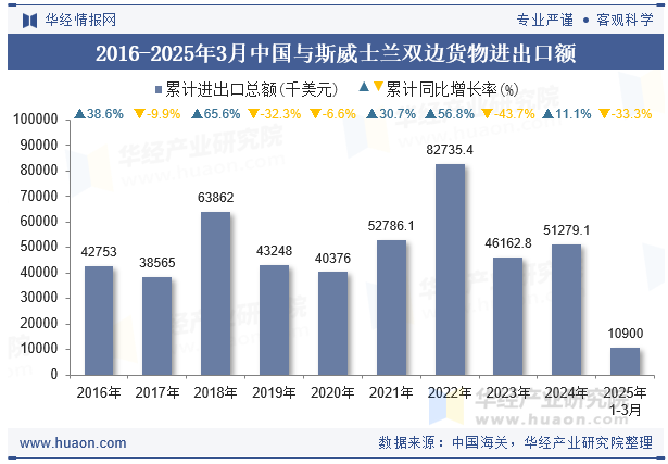2016-2025年3月中国与斯威士兰双边货物进出口额