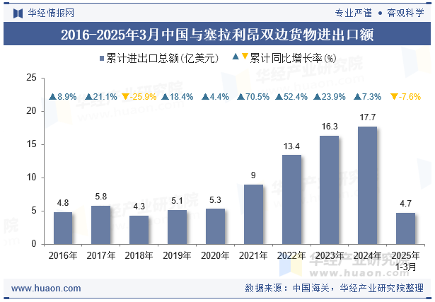 2016-2025年3月中国与塞拉利昂双边货物进出口额