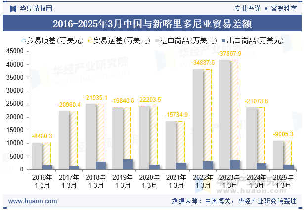 2016-2025年3月中国与新喀里多尼亚贸易差额