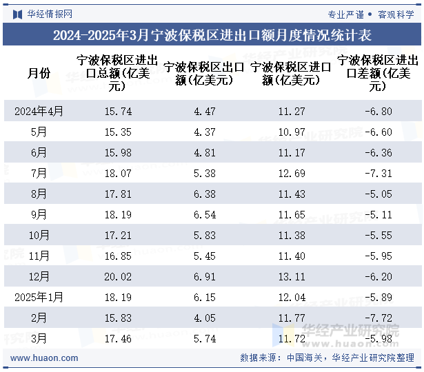 2024-2025年3月宁波保税区进出口额月度情况统计表