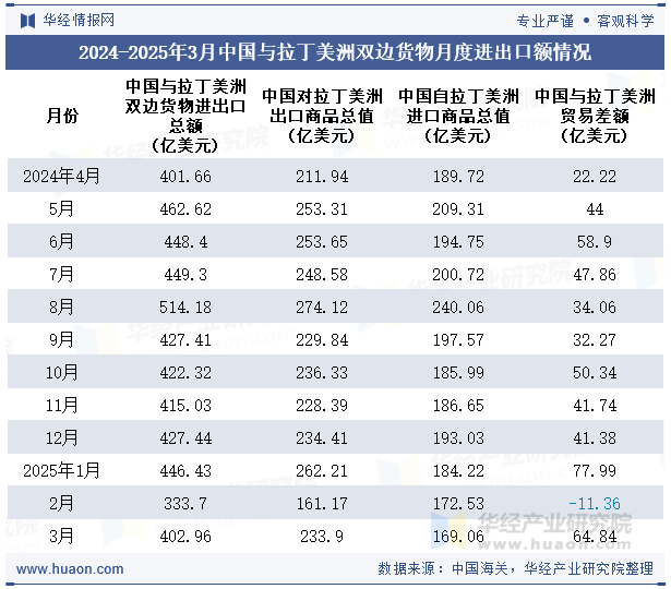 2024-2025年3月中国与拉丁美洲双边货物月度进出口额情况